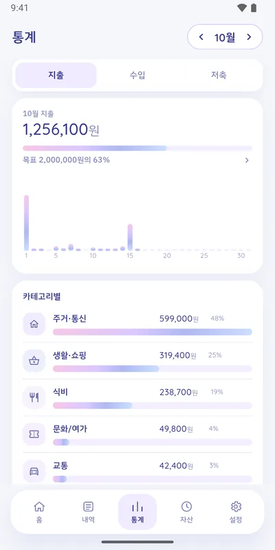 손수 통계 화면. 이번 달 지출 합계와 목표 대비 진행률, 날짜별 막대 그래프, 카테고리별 비중이 보여요.